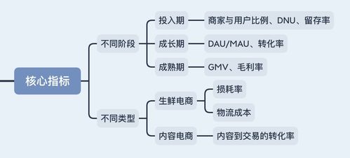 电商行业总结 一套完整的电商行业数据指标体系